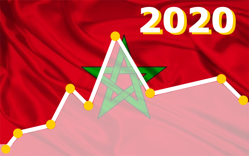 l'immobilier au Maroc en 2020